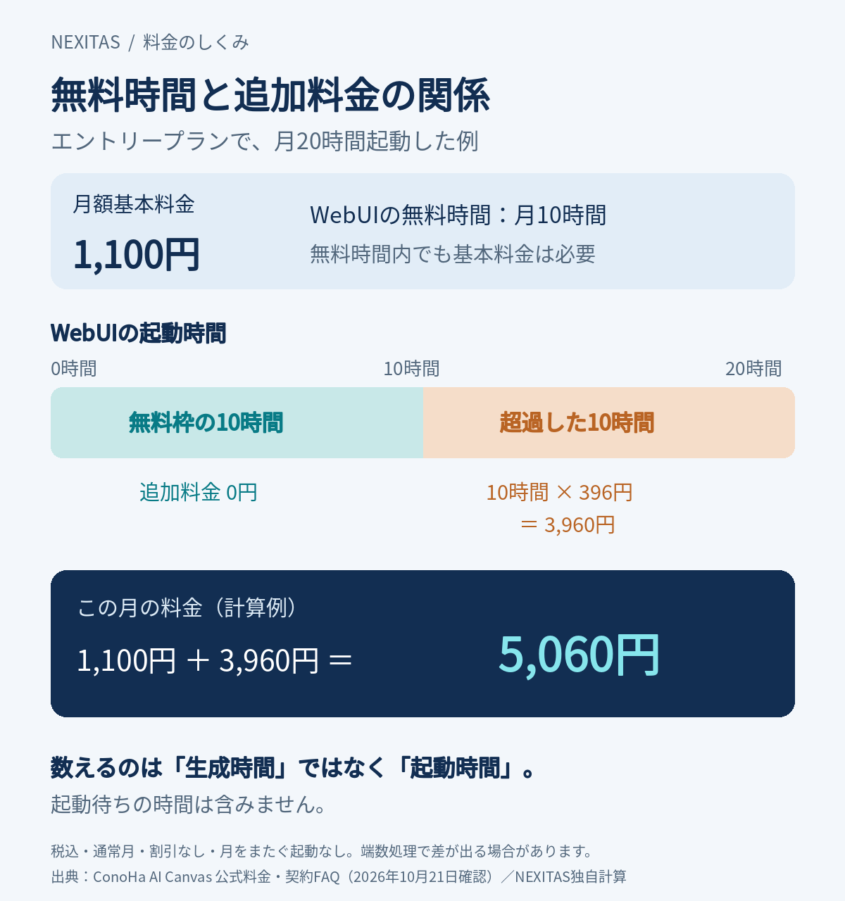 エントリープランで月20時間起動した場合の料金例。基本料金1,100円に、無料10時間を超えた10時間分の3,960円を加え、合計5,060円。税込、割引なしの概算。